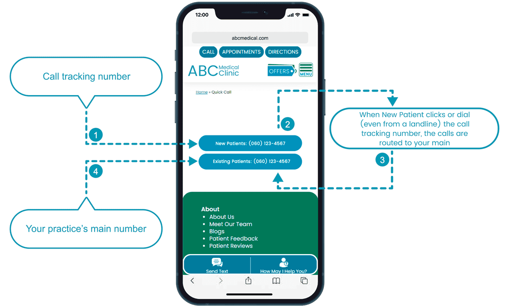 8 Key benefits of using call tracking software for healthcare medical practices: