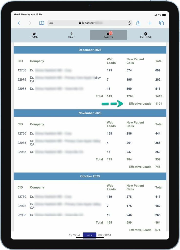 Example 2 : West coast example - medical practice, medical weightloss - extreme competition

From the figure below: you can see that there were 1101 effective leads in the month of December.  Primarily, these leads are all related to : "semaglutide near me" and other related keywords.