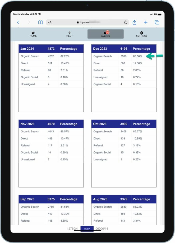 Now let's look at the source of the leads. Where are the leads coming from? 85 % of the leads are being generated from Google Medical SEO of this website.  Hence 85% of the total  1101 effective leads is 935 new patient leads are from the medical SEO or Organic Search. Majority of these leads are from Google search (95%) 5% are from other search engines namely Bing. 