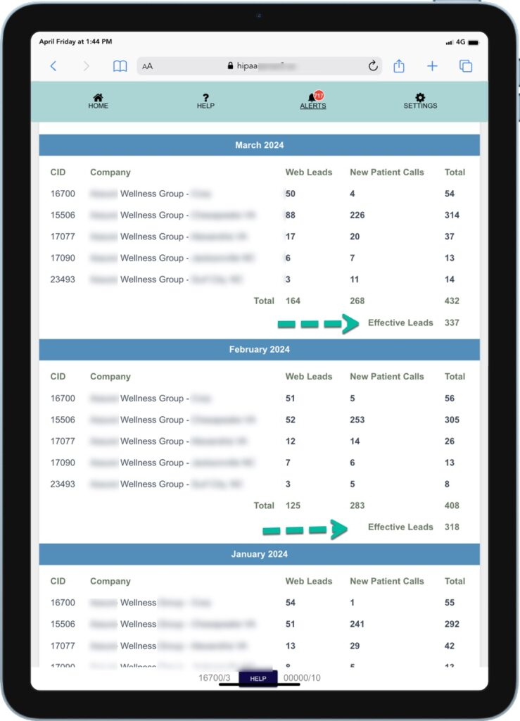 Example 2: Use case of a group wellness practice. With 1 established location and 3 new locations. Location is east coast, and extremely competitive area.

Using the Platinum service, with $3000/mon paid adverting, in the example below, in the month of March there are 337 effective leads. And in February there are 318 effective leads. Effective leads are calculated after removing sales people's calls, and repeat existing patient calls. One location is established, and has been using PLATINUM service for 2 years. Three new locations are added recently. PLATINUM platform apps provide you with real-time dashboards, and professional support for your healthcare practice.,