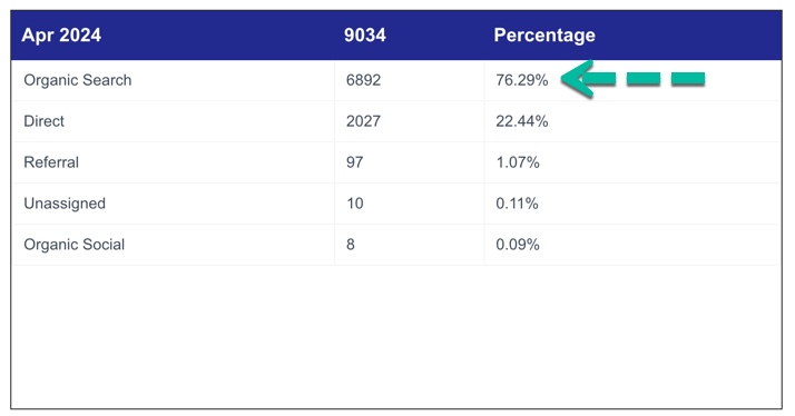 The source of these leads is below. 9034 human beings visited the website. 76 % of the leads were generated from SEO (Search Engine Optimization) or Organic, Free clicks. 22 % know about the practice so they came to the website directly. This means that SEO for this medical practice is working very effectively and and producing excellent ROI (Return On Investment). This practice is using PLATINUM service. The source of these leads is below. 9034 human beings visited the website. 76 % of the leads were generated from SEO (Search Engine Optimization) or Organic, Free clicks. 22 % know about the practice so they came to the website directly. This means that SEO for this medical practice is working very effectively and and producing excellent ROI (Return On Investment). This practice is using PLATINUM service.