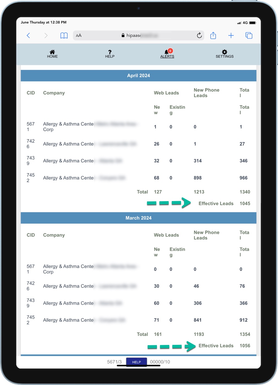 Example 1: Results based and ROI based live dashboards. Asthma and allergy practice with 3 locations. One of the most competitive areas in the US South. For example, if you look at the data, in the month of April, 1045 new leads were received. Example 1: Results based and ROI based live dashboards. Asthma and allergy practice with 3 locations. One of the most competitive areas in the US South. For example, if you look at the data, in the month of April, 1045 new leads were received.