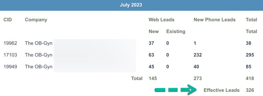 No 1 responsibility of a good OB/GYN marketing company is to provide transparent and real-time marketing performance dashboards. See examples below: Example 1: ROI medical marketing dashboard - July 326 effective leads. No 1 responsibility of a good OB/GYN marketing company is to provide transparent and real-time marketing performance dashboards. See examples below:
Example 1: ROI medical marketing dashboard - July 326 effective leads.
