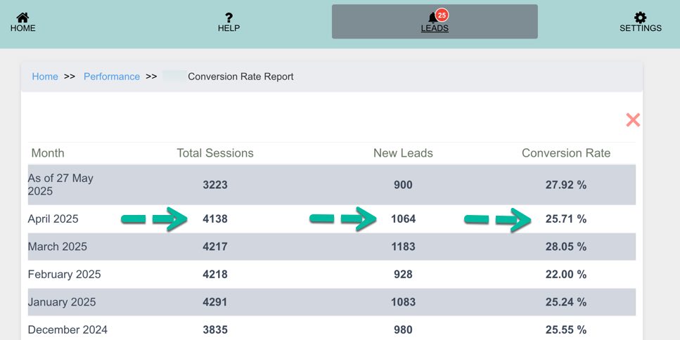 Example of a live marketing dashboard for a IVF fertility practice with 2 locations, 7 providers in a very competitive area of western USA. Measuring conversions: If a medical receives 100 website visits and converts 7 of those visitors into new leads/referrals, their website conversion success would be 7%. See example below: In the month of April, 4138 human being prospects visited the website, from SEO, Google Ads and Social Media Ads. 1064 of these prospect clients contacted the practice and indicated that they were "new patients" rather than existing patients. PatientGain's AI based apps divide all contacts into new or existing clients/patients, and removes duplicates and sales calls. So in this case website conversion success rate is 25.71 percentage. Example of a live marketing dashboard for a IVF fertility practice with 2 locations, 7 providers in a very competitive area of western USA. Measuring conversions: If a medical receives 100 website visits and converts 7 of those visitors into new leads/referrals, their website conversion success would be 7%. See example below: In the month of April, 4138 human being prospects visited the website, from SEO, Google Ads and Social Media Ads. 1064 of these prospect clients contacted the practice and indicated that they were "new patients" rather than existing patients. PatientGain's AI based apps divide all contacts into new or existing clients/patients, and removes duplicates and sales calls. So in this case website conversion success rate is 25.71 percentage.