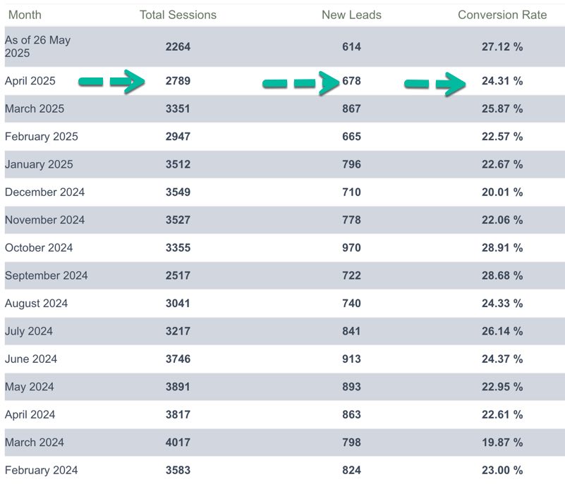 Example 1: If a medical receives 100 website visits and converts 7 of those visitors into new leads, their website conversion success would be 7%. See example below: In the month of April , 2789 human being prospects visited the website, from SEO, Google Ads and Social Media Ads. 678 of these prospect clients contacted the practice and indicated that they were "new patients" rather than existing patients. PatientGain's apps dievide all contacts into new or existing clients/patients. So in this case website conversion success rate is 24.31 Percentage. Example 1: If a medical receives 100 website visits and converts 7 of those visitors into new leads, their website conversion success would be 7%. See example below: In the month of April , 2789 human being prospects visited the website, from SEO, Google Ads and Social Media Ads. 678 of these prospect clients contacted the practice and indicated that they were "new patients" rather than existing patients. PatientGain's apps dievide all contacts into new or existing clients/patients. So in this case website conversion success rate is 24.31 Percentage.
