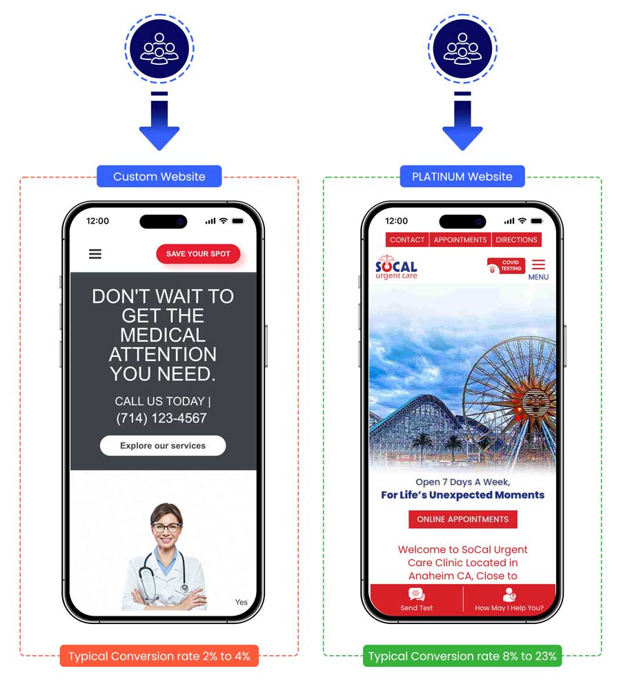 A/B Tested medical & dental websites perform much better than custom, non A/B tested websites.