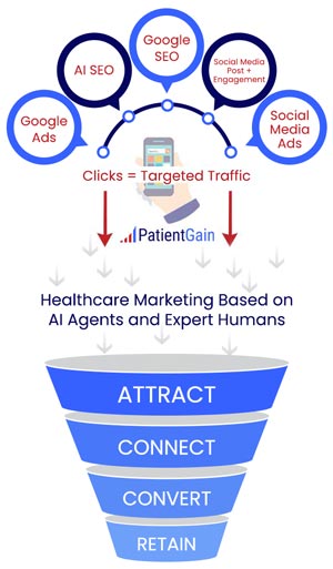 A Single Point of Contact app (SPOC) from PatientGain is a comprehensive, HIPAA-compliant marketing application for medical and dental practices that unifies all patient inquiries into one centralized system. Rather than managing multiple, disconnected apps for different functions—like questions, insurance inquiries, booking, texting, or tracking calls—the PatientGain app, known as AI Intelli*Connect, funnels all leads into a single, automated dashboard for easy management. The dashboard and all apps are HIPAA compliant. This dashboard is available on desktops, tablets and mobile devices like iPhone app.