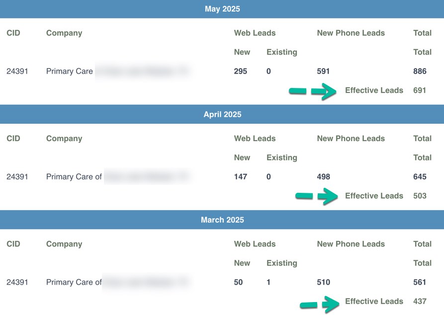 Example:  Marketing dashboard of this family care / primary care practice located in Texas. In the month of May there are a total of 591 effective leads.  