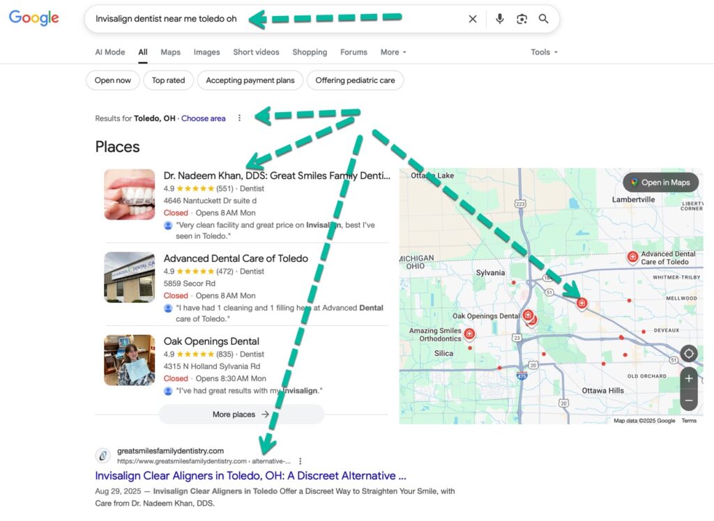 Example: A dental clinic in Toledo OH wants to attract patients searching for “Invisalign dentist near me.” See data below. Local SEO -Google My Business - No 1 , Maps No 1, SEO - No 1.  