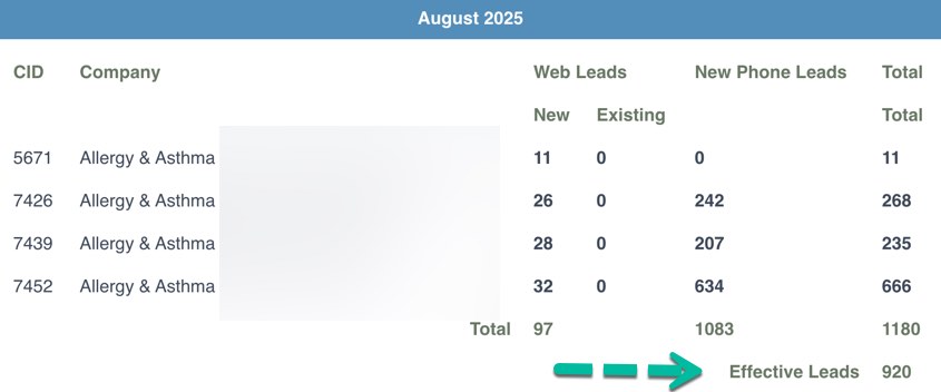 Example of a real customer medical marketing that offers allergy and asthma services in one of the most competitive areas of US. In the month of August, there are total of 920 new patient website inquiries, leads, referrals, contact-us, new patient calls, and appointments. 