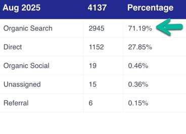 Digging deeper,   you will see that 91.19% of all new patient website inquiries, leads, referrals, contact-us, new patient calls, and appointments are coming from the SEO of this practice. Hence the website and SEO, and conversion strategies are working very effectively. This customer is using PLATINUM monthly service. 