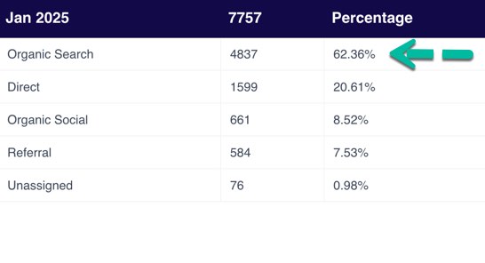 Digging deeper, you can see that 62.36% of the leads are from organic SEO - which is free once it is established.  Hence the Marketing ROI  is very high, and patient acquisition cost is very low.  However, keep in mind that SEO like this takes time and it is not easy. 