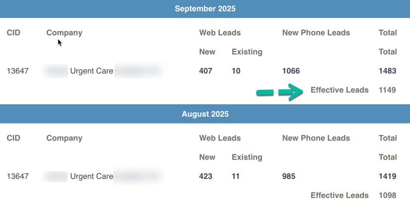 Example 1 Cost Per Lead (CPL) urgent care practice.  Location So California. 7 exam rooms, 2 MDs and 4 NPs.  Serving 67 patients per day.  Open 7 days a week.  Majority of the new patient website inquiries, leads, referrals, contact-us, appointments are originating from Organic SEO -Google Search. Hence the new patient acquisition cost is extremely low. In the month of Sep, there are 1149 attributed new leads. With the cost of the PLATINUM+ service $1999/mon, divided by $1149  = $1.74 per lead.  