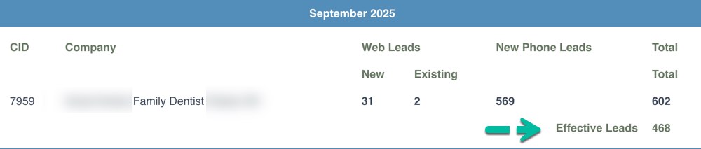 See data from a very successful practice - this practice receives hundreds of "new" patient inquiries every month. In the month of September, there are 569 new patient calls, and 31 new patient appointments (web leads) - This data is very similar from hundreds of practices. The typical ratio is 1 to 5 - so for each 1 new patient appointment request, we see 5 new patients who actually call the dental practice and want to ask questions and speak to a human person (not a Chat Bot) See data from a very successful practice - this practice receives hundreds of "new" patient inquiries every month. In the month of September, there are 569 new patient calls, and 31 new patient appointments (web leads) - This data is very similar from hundreds of practices. The typical ratio is 1 to 5 - so for each 1 new patient appointment request, we see 5 new patients who actually call the dental practice and want to ask questions and speak to a human person (not a Chat Bot)