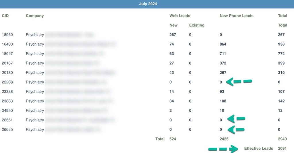 Case study results, 10 locations example of mental health medical practice. 5 years ago, during Covid, a lot of healthcare providers were trying to salvage their practices. This provide had a small practice, with 2 providers and 1 location, in the eastern US. They started using PLATINUM+ service for one location, and with the help of PatientGain, we launched telemedicine offering also. From the data below in the month of of July there are 2091 new leads, after subtracting sales calls and repeat callers. There are 7 active locations, and 3 new locations. Each of 7 location has $1000 / month advertising budget ( on Google ads ) and according to leads funnel data, 52% of new leads from organic SEO, 35% from Google ads. Case study results, 10 locations example of mental health medical practice.
5 years ago, during Covid, a lot of healthcare providers were trying to salvage their practices. This provide had a small practice, with 2 providers and 1 location, in the eastern US. They started using PLATINUM+ service for one location, and with the help of PatientGain, we launched telemedicine offering also. From the data below in the month of of July there are 2091 new leads, after subtracting sales calls and repeat callers. There are 7 active locations, and 3 new locations. Each of 7 location has $1000 / month advertising budget ( on Google ads ) and according to leads funnel data, 52% of new leads from organic SEO, 35% from Google ads.