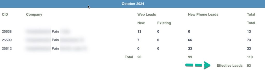 11 months prior - in the month of October, there are 93 recorded new patient leads. 11 months prior - in the month of October, there are 93 recorded new patient leads.