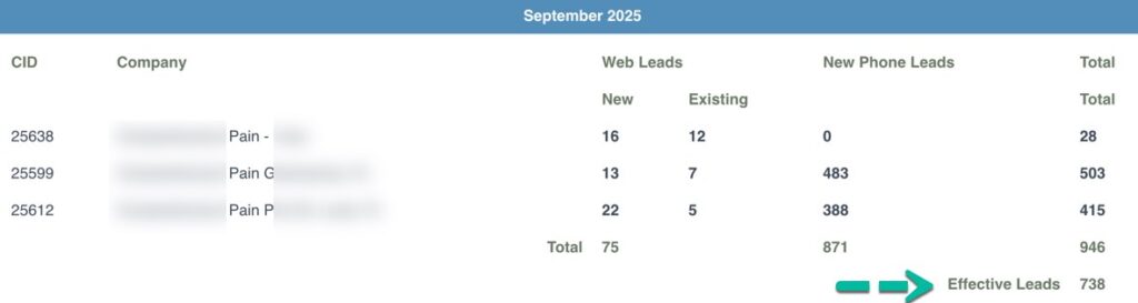 Example of marketing performance dashboard of a Pain Practice located in Texas, in a very competitive area. In the month of September, there are 738 recorded new patient leads. Compared to previous 11 months months, there are 93 new leads. These results are from using the PLATINUM Plus service. Example of marketing performance dashboard of a Pain Practice located in Texas, in a very competitive area.
In the month of September, there are 738 recorded new patient leads. Compared to previous 11 months months, there are 93 new leads. These results are from using the PLATINUM Plus service.