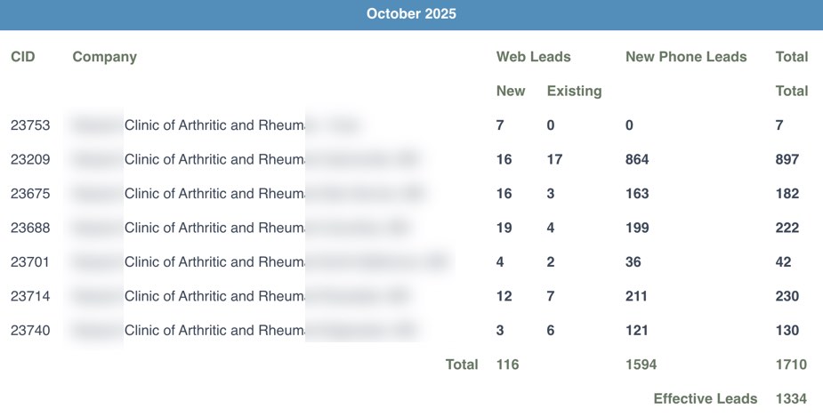 Same Marketing dashboard of 6 locations practice. In the month of Oct you can see there are 1334 effective leads, majority of these leads are from SEO and Local SEO and using the Multi-Location service from PatientGain. 