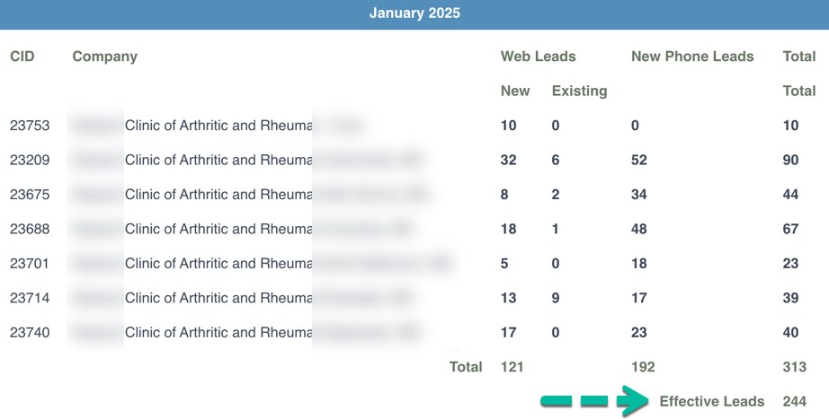 This practice located in an extremely competitive area on the east coast focuses on Arthritis and Rheumatic Diseases. In 2024, before using Multi-Location service from PatientGain, the customer was using 8 different vendors, apps, and service providers. Marketing dashboard of 6 locations practice. In the month of Jan you can see there are 244 effective leads, majority of these leads are from SEO and Local SEO and using the Multi-Location service from PatientGain. 