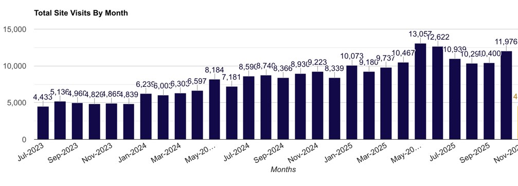 Example of a dermatology medical practice with multiple locations in the in the east coast. The results are based on following good SEO practices. In Jun 2023 there are 4433 website visits - In Nov 2025, it is 11976 website visits. All of locations for this customer have zero ads budget. All of the increase in the last 4 years, from 2021 to 2025, is due to the high conversion website, provided by the PatientGain PLATINUM service and the SEO of the website. This practice has increased new patients without spending any $$$ on advertising in the last 4 years, from 2021 to 2025. Example of a dermatology medical practice with multiple locations in the in the east coast. The results are based on following good SEO practices.
In Jun 2023 there are 4433 website visits - In Nov 2025, it is 11976 website visits. All of locations for this customer have zero ads budget. All of the increase in the last 4 years, from 2021 to 2025, is due to the high conversion website, provided by the PatientGain PLATINUM service and the SEO of the website. This practice has increased new patients without spending any $$$ on advertising in the last 4 years, from 2021 to 2025.