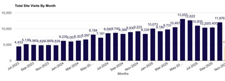 Example of a dermatology medical practice with multiple locations in the in the east coast. The results are based on following good SEO practices. In Jun 2023 there are 4433 website visits - In Nov 2025, it is 11976 website visits. All of locations for this customer have zero ads budget. All of the increase in the last 4 years, from 2021 to 2025, is due to the high conversion website, provided by the PatientGain PLATINUM service and the SEO of the website. This practice has increased new patients without spending any $$$ on advertising in the last 4 years, from 2021 to 2025. Example of a dermatology medical practice with multiple locations in the in the east coast. The results are based on following good SEO practices.
In Jun 2023 there are 4433 website visits - In Nov 2025, it is 11976 website visits. All of locations for this customer have zero ads budget. All of the increase in the last 4 years, from 2021 to 2025, is due to the high conversion website, provided by the PatientGain PLATINUM service and the SEO of the website. This practice has increased new patients without spending any $$$ on advertising in the last 4 years, from 2021 to 2025.