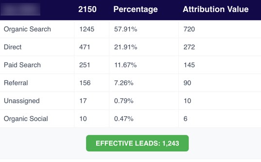Example 1: Urgent care located in a very competitive area of Florida. This practice is using PLATINUM service for 5 years. They have 9 exam rooms, and open 7 days a week, 13 hours a day. 

Needless to say, very busy and handling 100+ patients per day.  For the first year, Google ads budget was set at $5000/month - They are within 5 miles of 5 other urgent care clinics. The population is dense, but competition is very high.  After SEO started building, the ads budget was reduced to $4000/mon - this took 9 months. Additional 10 months the ads budget is set at $3000/mon, $100/day. Most of the PPC keywords are very targeted now.  58% of the new leads are from Organic SEO, including ChatGPT referrals, Google SEO, Local SEO and Google Gemini AI. 22% are from direct - meaning patients are looking for the the brand directly, and the paid search, Google PPC is producing about 12% of the new patients. See data below.