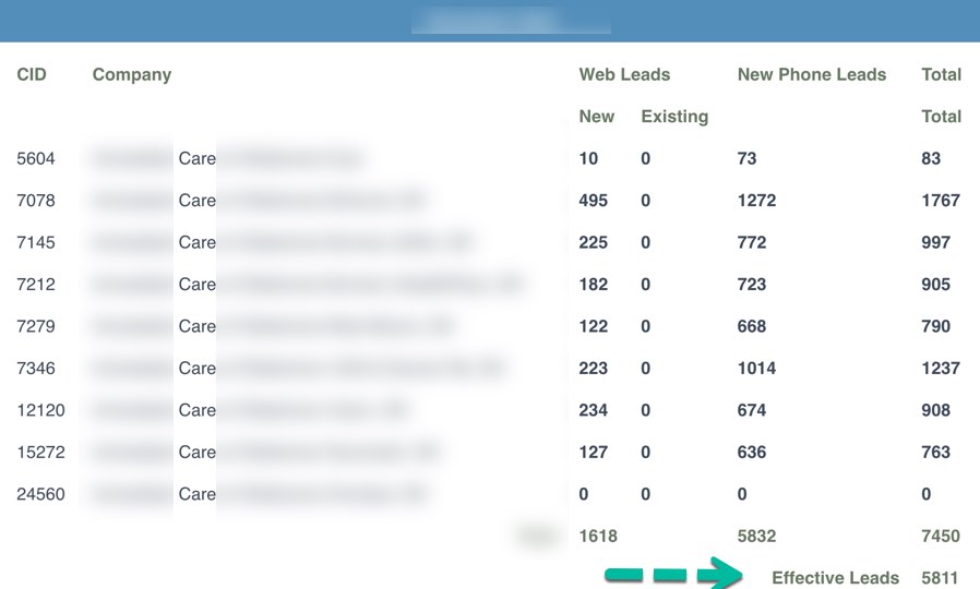 Example 2: Case study multiple locations - Urgent care network of 8 clinics located in competitive area of mid-west US. This practice is using PLATINUM service for 7 years. They started with 1 location and have grown to 8 locations. The strategy is to buy retiring primary care providers, and turn the practice to a "walk-in" clinic and then eventually to Urgent Care (with primary care  services). In the example below, there are 5811 new patient leads/inquiries from the website. 