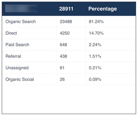 Digging deeper, you will see that 81% of the leads are coming from organic SEO. What this means is that patient acquisition is primarily from the results of the SEO of the PLATINUM Service for this multi-location urgent care network. 