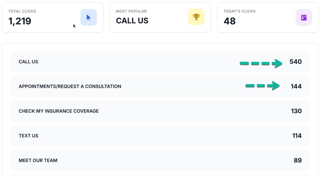 Example 1: Conversion data from SPOC app for a primary care & walk-in clinic - Call data 540 new patient calls, 144 appointment requests, and amazing data shows that 130 patients checked their insurance coverage online. 