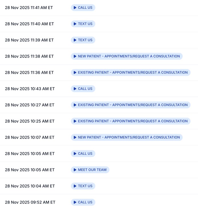 Example 2: Conversion data from SPOC app for a primary care & walk-in clinic - The data shows how patient engage with the website, and this data also reveals the how important it is to have Texting ap readily available on your mobile website. 