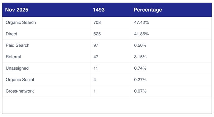 Example of a small dental practice using PLATINUM service with $1200/mon advertising budget. You can see that in the month of November A) 47% of the traffic is from Organic SEO + Organic AI SEO (this means ChatGpt, Gemini mentions) B) 41% of the traffic is from brand's name, patients going to the URL directly - Implies that practice has been in existence for quite sometime and has a good local brand, and patients look for the practice or the providers directly C) 6% of the traffic is from the paid ads - approx $1200 per month - These are Google PPC ads. Example of a small dental practice using PLATINUM service with $1200/mon advertising budget. You can see that in the month of November
A) 47% of the traffic is from Organic SEO + Organic AI SEO (this means ChatGpt, Gemini mentions)
B) 41% of the traffic is from brand's name, patients going to the URL directly - Implies that practice has been in existence for quite sometime and has a good local brand, and patients look for the practice or the providers directly
C) 6% of the traffic is from the paid ads - approx $1200 per month - These are Google PPC ads.