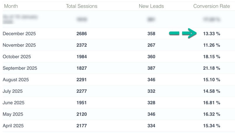 Example of data as patients engage with your website: Very high conversion rates. Industry average is 4.2% - PLATINUM service with SPOC app typically produces 10% of higher conversion rates. Example of data as patients engage with your website: Very high conversion rates. Industry average is 4.2% - PLATINUM service with SPOC app typically produces 10% of higher conversion rates.