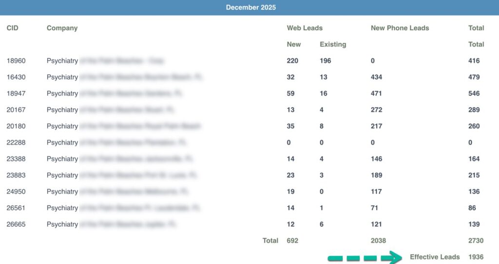 xample of a PatientGain live marketing dashboard of a large multi-location specialty practice. Tracking of leads and auto-responses using the SPOC app are included in the PLATINUM + service. xample of a PatientGain live marketing dashboard of a large multi-location specialty practice. Tracking of leads and auto-responses using the SPOC app are included in the PLATINUM + service.