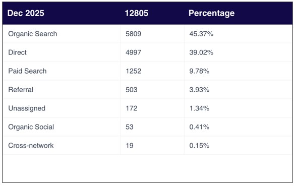 45% of the leads are from organic SEO and AEO and paid search is 10%. The advertising budget is $6000/mon for selected locations. 100% of the ads are high intent Google PPC ads. 45% of the leads are from organic SEO and AEO and paid search is 10%. The advertising budget is $6000/mon for selected locations. 100% of the ads are high intent Google PPC ads.