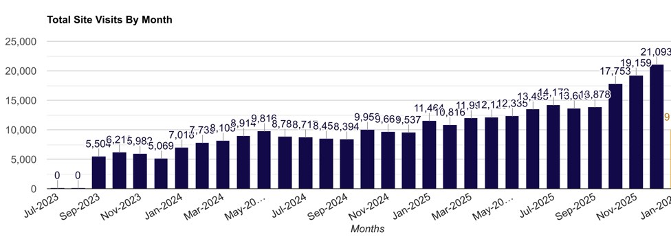 A. Case study example of data from a 10 location specialty practice in the NYC area, with extreme competition, using PLATINUM+ service. Sep 2023 is the base line - this is first complete month customer switched from a $20,000 custom website and 6 different vendors, to single vendor PLATINUM solution. 1) 5504 patients (excluding bots) visited the website 2) in Dec 2025, the patients (excluding bots) has increased to 21093.