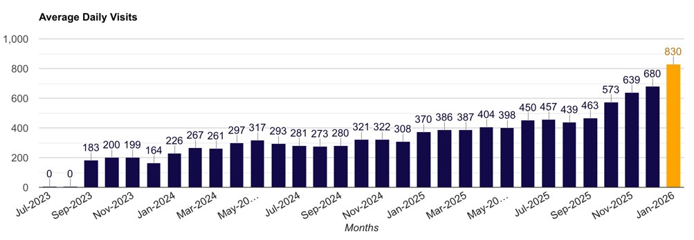 The corresponding data shows that 1) daily visits are 183 in Sep 2023.  2) in Dec it has increased to 680 patients (excluding bots) visited the website.