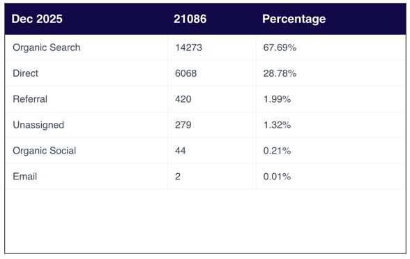 B. Case study example of data from a 10 location specialty practice in the NYC area, with extreme competition, using PLATINUM+ service. Breaking down the data, during Dec 2025, out of 21086, 14273 are from Organic SEO, Answer Engine Optimization or AEO for healthcare practices.  Direct means that these are brand based traffic, such as a patient is looking for the practice directly. 