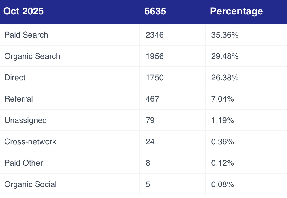 Example of SPOC dashboard - (SPOC is Single Point Of Conversion App) . You can see from the data that from in the month of October, 35.36 % of the traffic originated for this hair replacement medical practice.  This practice is a very competitive area. Is using PLATINUM-Plus service from PatientGain.