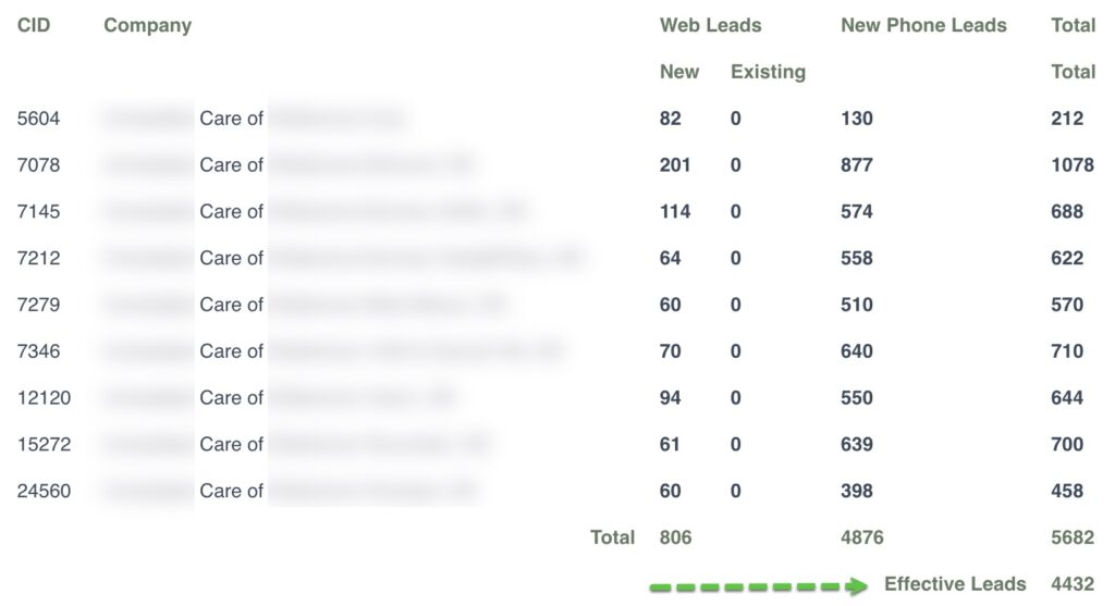 Example of a Urgent Care and Primary Care Practice with 9 locations: In the month of January there are 4432 recorded new patient leads (Leads are inquires, appointments, referrals, text messages, new patient calls, AI conversations - all related to "new patients") as recorded in the leads funnel app. This practice has 9 locations and offers mostly urgent care and some primary care service. There are 57 total providers, and 71 exam rooms. This practice is using PLATINUM service, and there are no paid ads. Majority of the leads are from Organic SEO.