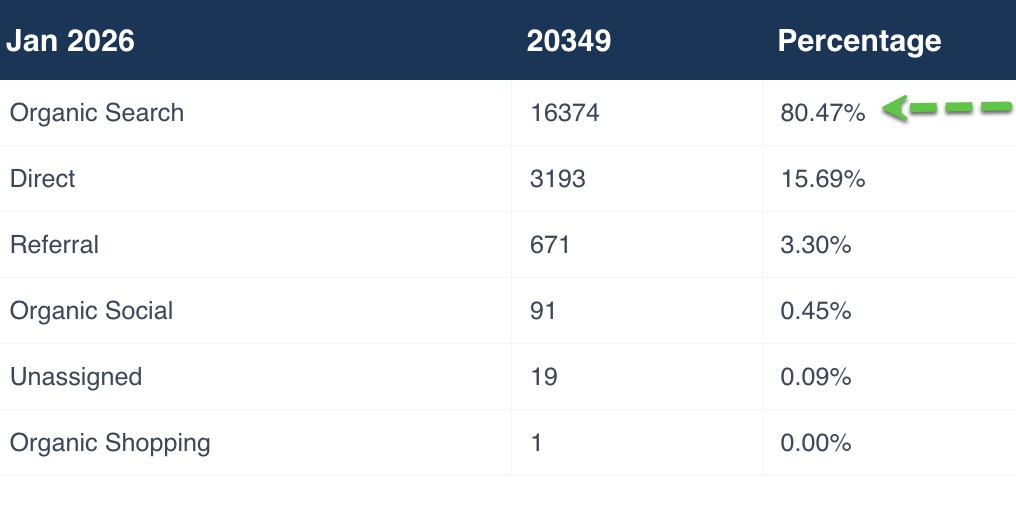 Majority of the leads are from Organic SEO. You can see that in January 80% of traffic is from Local SEO and SEO built by using PLATINUM service.