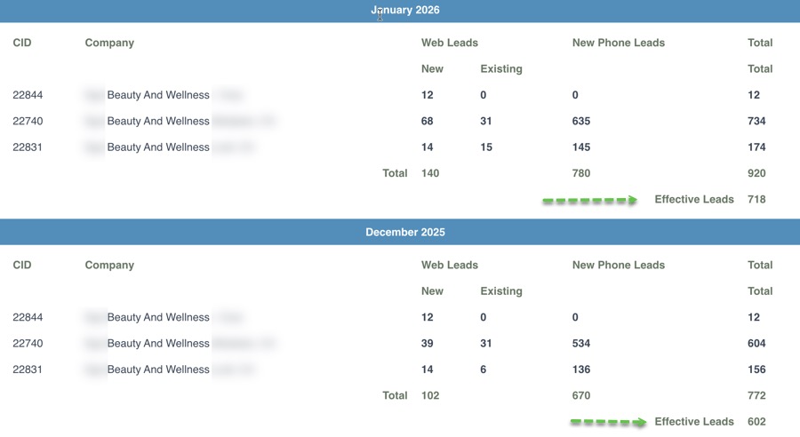 Example of a Wellness Practice with 2 locations: In the month of January there are 718 recorded new patient leads (Leads are inquires, appointments, referrals, text messages, new patient calls, AI conversations - all related to "new patients") as recorded in the leads funnel app. This practice has 2 locations and offers wellness related services in California. There are 6 total providers, and 11 exam rooms. This practice is using PLATINUM-Plus service, and there are paid ads. Majority of the leads are from Organic SEO. Example of a Wellness Practice with 2 locations: In the month of January there are 718 recorded new patient leads (Leads are inquires, appointments, referrals, text messages, new patient calls, AI conversations - all related to "new patients") as recorded in the leads funnel app. This practice has 2 locations and offers wellness related services in California. There are 6 total providers, and 11 exam rooms. This practice is using PLATINUM-Plus service, and there are paid ads. Majority of the leads are from Organic SEO.