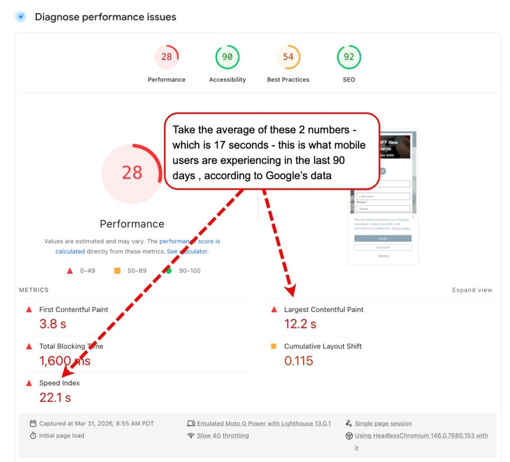 Example of a slow loading med spa website.  For example the following Medical Spa website is a very nice looking website. However, they are losing customers EVERY DAY. Based on data from Google, the mobile site loads in 17 seconds (Average of 12.2 seconds + 22.1 seconds) . This not only decreases patient experience, but also decreases conversions and based on Google mobile first SEO rankings, it results in lower SEO rankings. So in many cases improving your website can result in more patients per month, without spending more on Meta or Google ads. 