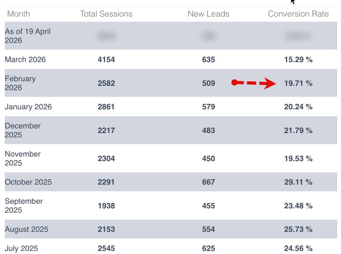 Conversion rates: Typically, Standard PLATINUM websites have conversion rates more than 10%. Custom designed websites have conversion rates around 4.2%.