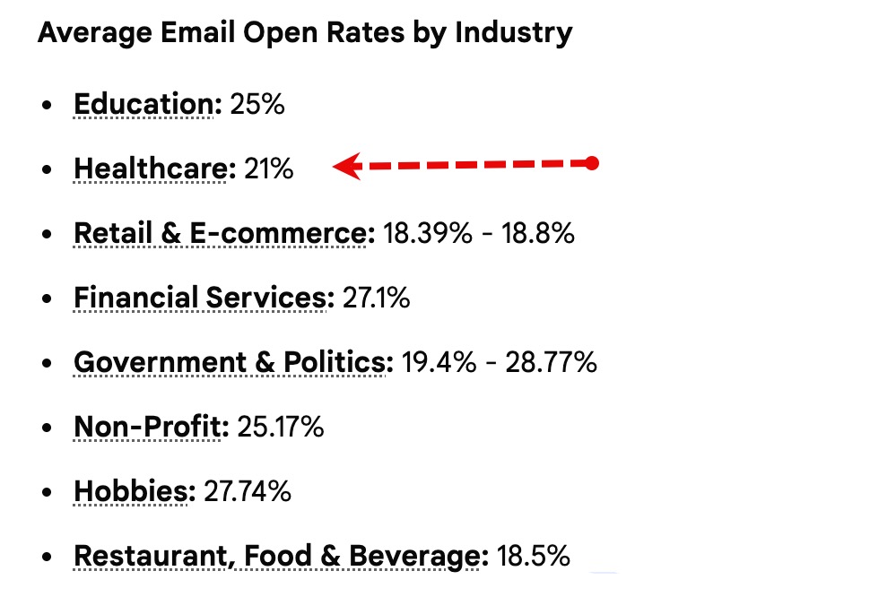Data consistently shows that email marketing remains one of the highest-converting, most profitable tools a medical or dental practice can use. In fact, Email marketing routinely boasts an ROI of around $31 to $40 for every $1 spent. 

Average open rates for healthcare industry are around 21%.
