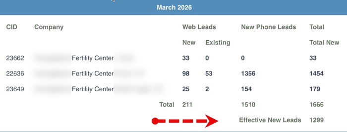 Example 4: Fertility Center: PatientGain's PLATINUM service. March data - total effective leads 1299. Advertising budget $0/month. All leads are from organic SEO. Example 4: Fertility Center: PatientGain's PLATINUM service. March data - total effective leads 1299. Advertising budget $0/month. All leads are from organic SEO.