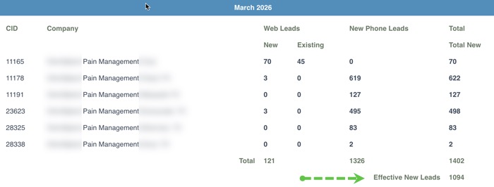 In the diagram below, in the month of March - there are 1094 recorded leads. These are being generated from organic SEO only. However, this has taken 3 years to get to this level of efficiency. In the year 1, the monthly advertising budget was $6000/mon. In the year 2, the budget for Google PPC ads was reduced to $3000/mon. At the middle of year 3, there is no need for ads, as the SEO is bringing in excellent results. In Fact the 5th location was recently opened. In the diagram below, in the month of March - there are 1094 recorded leads. These are being generated from organic SEO only. However, this has taken 3 years to get to this level of efficiency. In the year 1, the monthly advertising budget was $6000/mon. In the year 2, the budget for Google PPC ads was reduced to $3000/mon. At the middle of year 3, there is no need for ads, as the SEO is bringing in excellent results. In Fact the 5th location was recently opened.