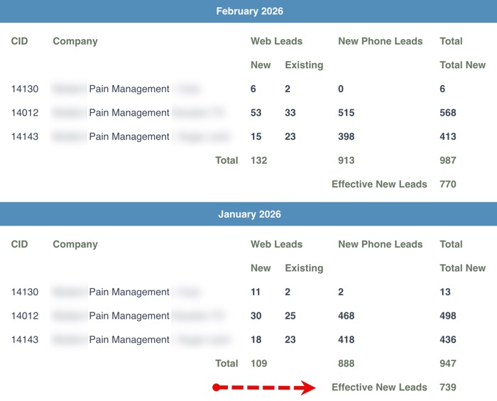 Looking deeper in the live dashboards of PatientGain's PLATINUM service, you can see that in the month of Jan 12090 humans visited the website (PatientGain app subtracts the bots and crawlers)  And the this shows that 75.57% of the leads are from Organic Search. 