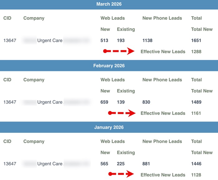 If a patient is looking for an urgent care clinic in an area near you, why should they consider your urgent care?  So how do you measure the success of your urgent care marketing? If you look at the following live dashboard of a single location urgent care you will see that in the month of March this urgent care received 1651 new leads (new patients who called or booked appointment (Got in the online queue). Out of 1651, 1288 are effective leads. This clinic sees 100 to 110 patients per day. There are no Google PPC ads or Meta Ads. They are using PLATINUM plus service. 