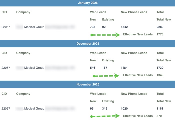 Example 2:  Successful single location urgent care with 12 exam rooms.  Location is east coast US. This  urgent care is using PLATINUM-PLUS service. Recorded data: there are 1778  new effective leads in the month of January.