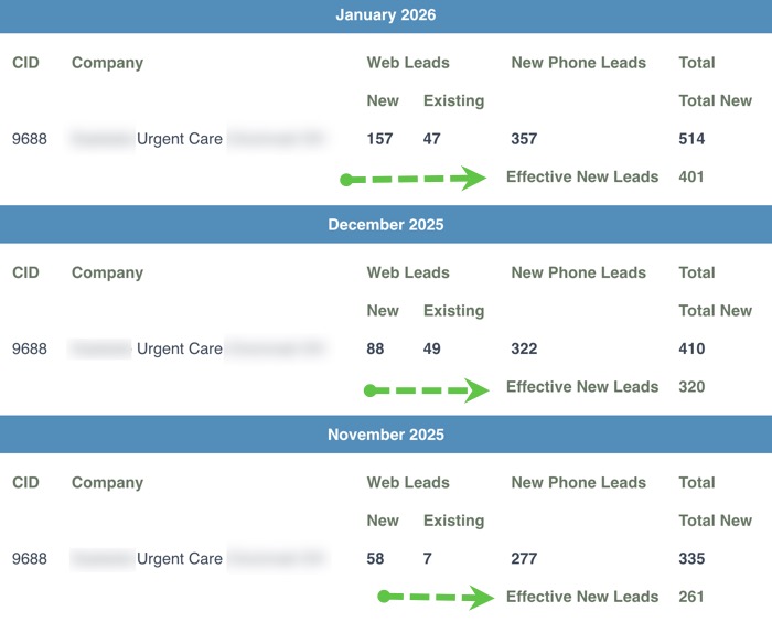 Example 1:  Successful single location urgent care with 5 exam rooms.  Location is mid west US. This  urgent care is using PLATINUM service.  Recorded data: there are 401 new effective leads in the month of January.